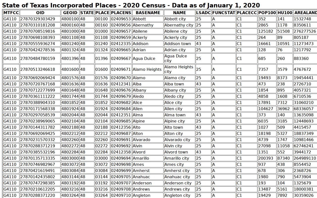Rocky Mound warrant records context: Census incorporated-place table, not a warrant list